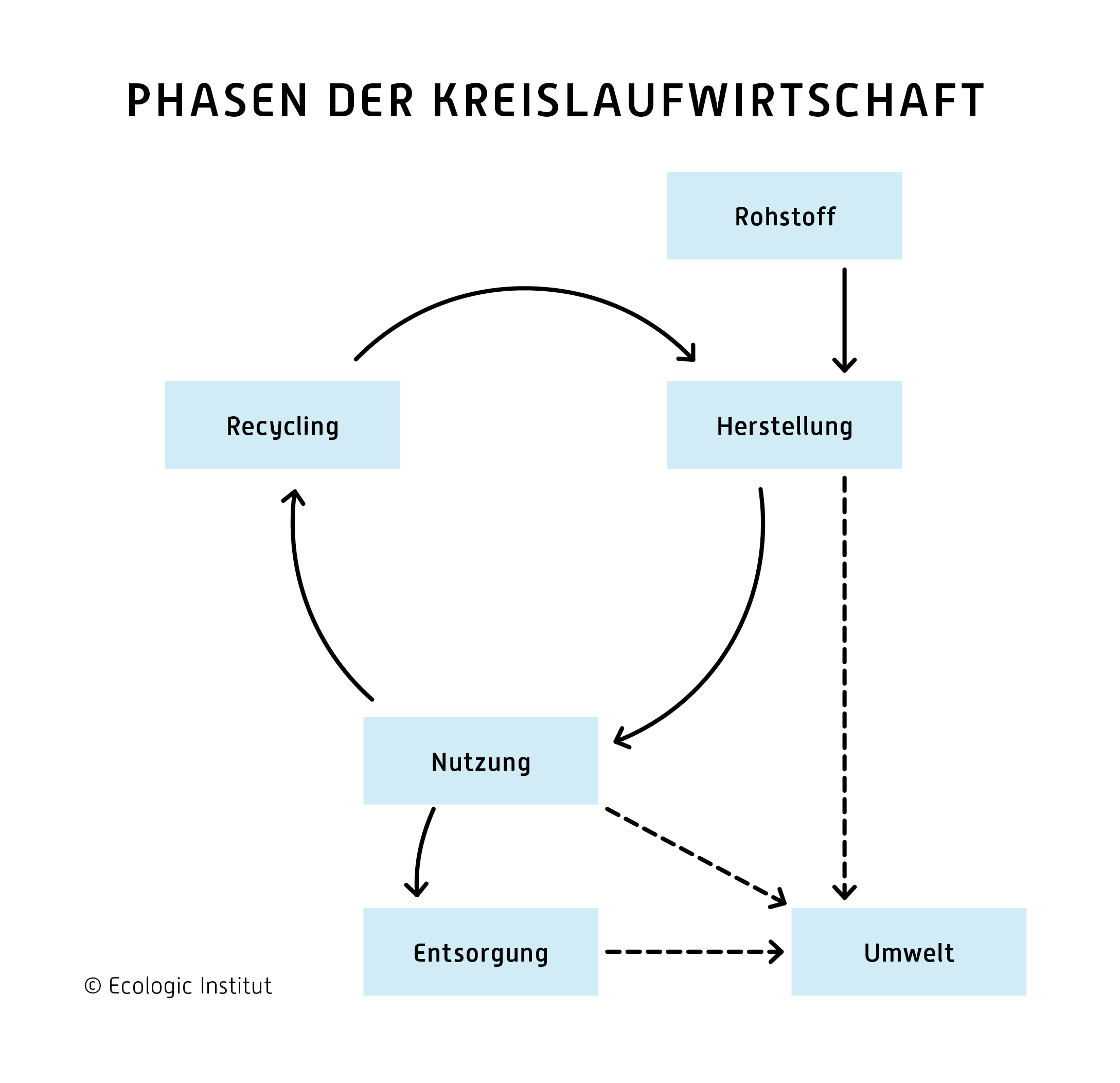 Phasen der Kreislaufwirtschaft