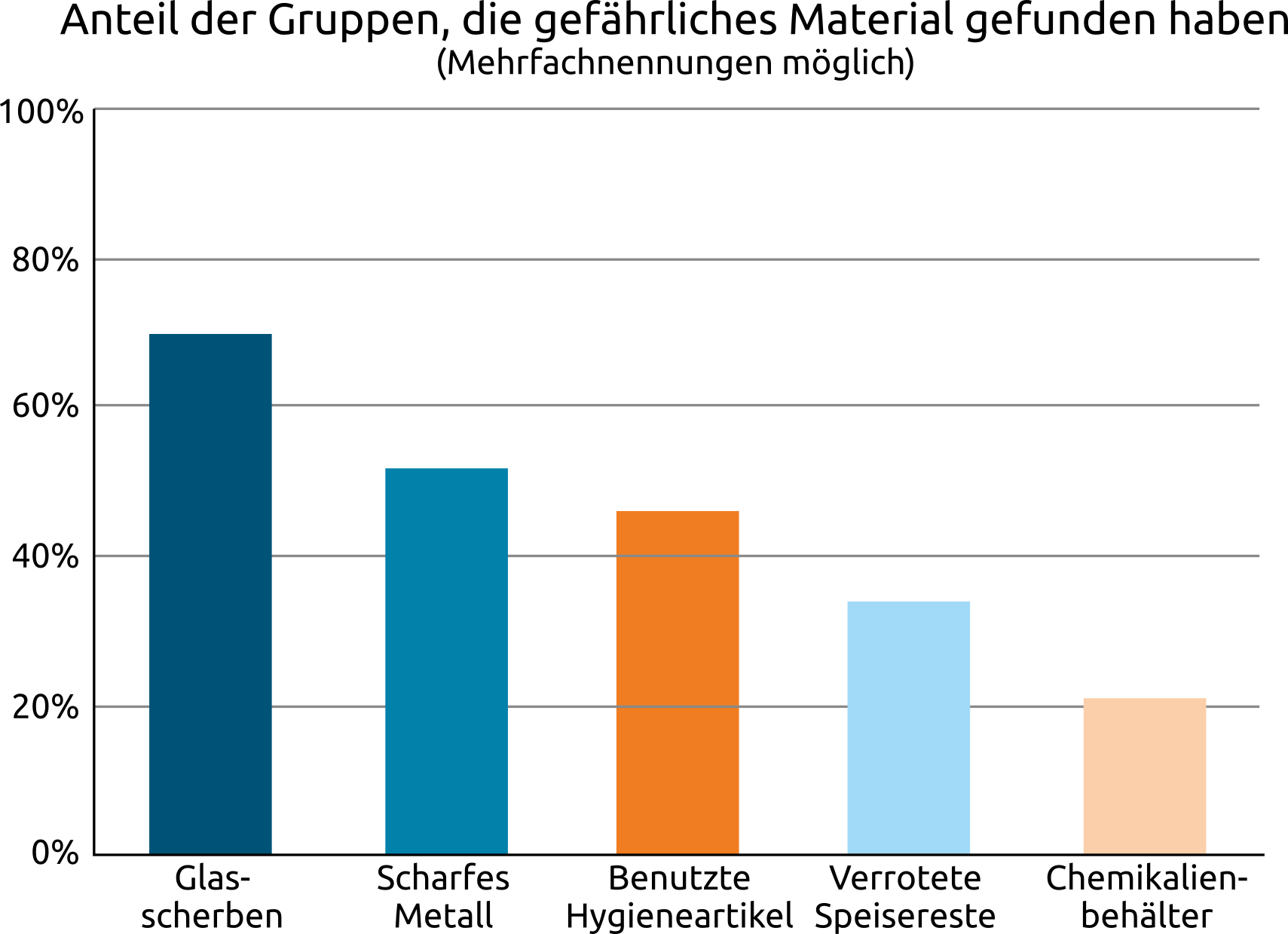 Anteil gefährliches Material