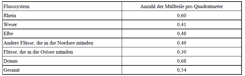 Muellfunde pro m2 Uferflaeche
